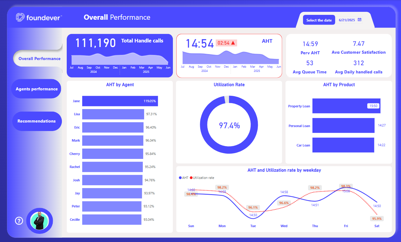 Sales Performance Dashboard